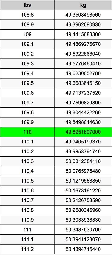 Convert 110 Pounds to Kilograms